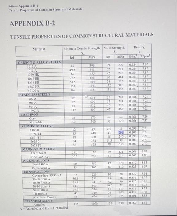 TENSILE PROPERTIES OF COMMON STRUCTURAL MATERIALS