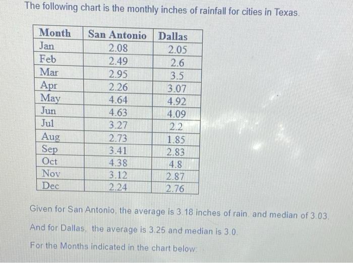 Solved The following chart is the monthly inches of rainfall | Chegg.com