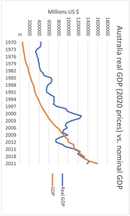 Solved Analyze GDP over time in Australia by looking at the | Chegg.com