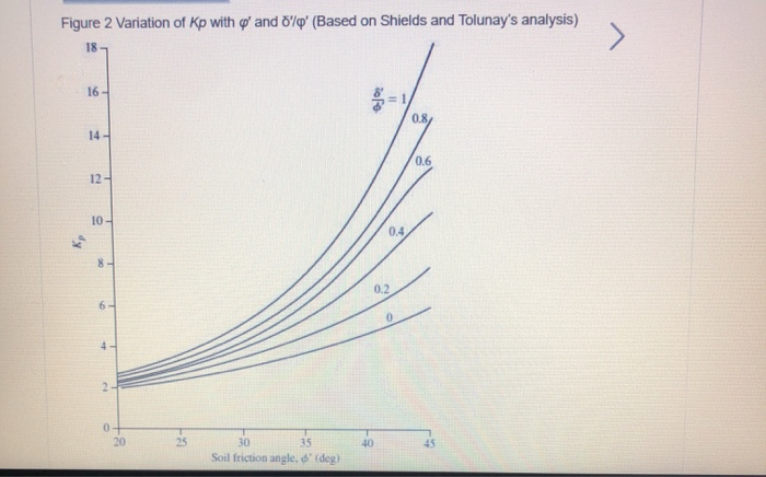 Solved Consider the retaining wall shown in Figure 1. Assume | Chegg.com