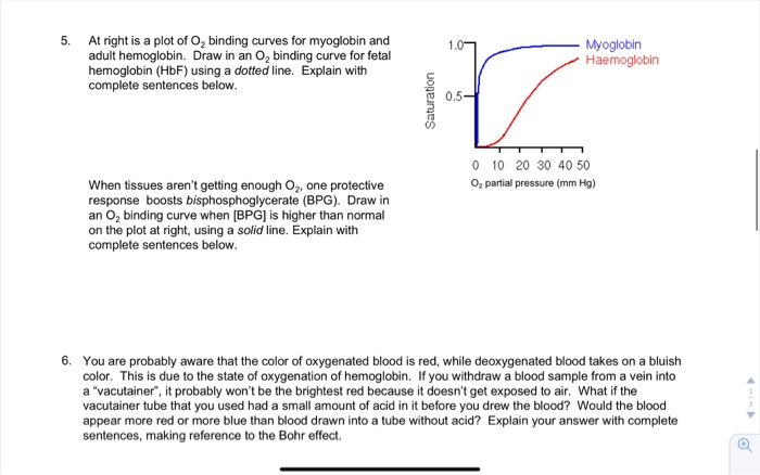 Solved 5. At right is a plot of O, binding curves for | Chegg.com