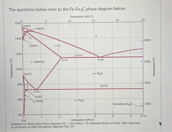 Solved The questions below refer to the Fe−−Fe3C phase | Chegg.com