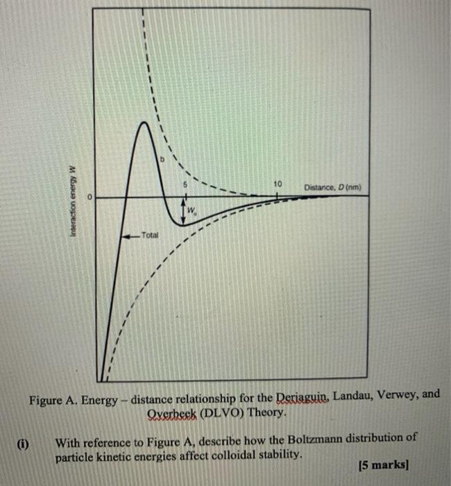 Solved 10 Distance, D(nm) 0 Interaction energy w Total | Chegg.com