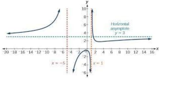 Solved find the interval or equation, the sign of f(x), rate | Chegg.com