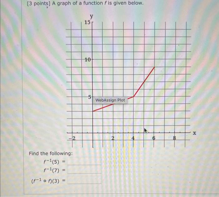 Solved [3 points] A graph of a function f is given below. | Chegg.com