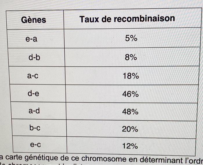 The table below gives the recombination rates of | Chegg.com