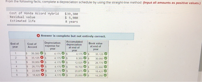 Solved From The Following Facts, Complete A Depreciation