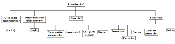 Food Service Organization Flow Chart