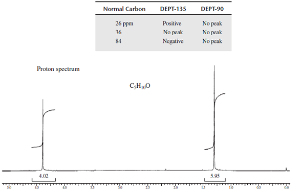 The proton NMR spectrum for a compound with formula C5H10O is shown below. 