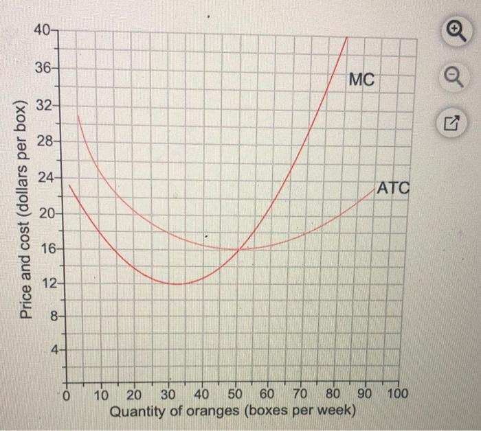 Solved Farmer Lee grows oranges. The average total cost and