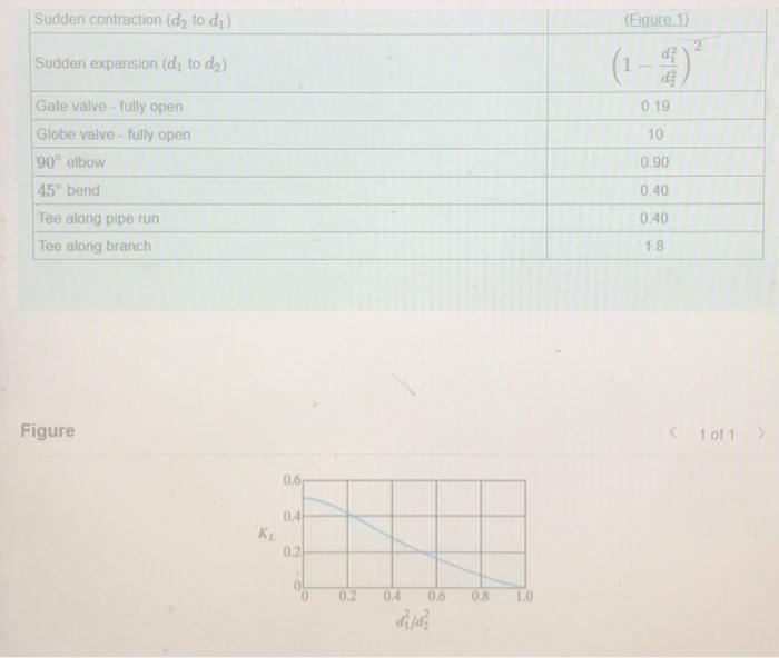 Solved To calculate minor head losses and pressure drops for