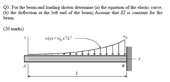 Solved Q3: For the beam and loading shown determine (a) the | Chegg.com