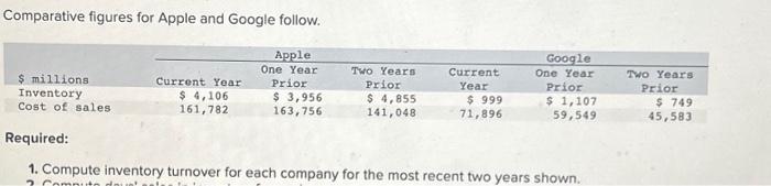 Solved Comparative Figures For Apple And Google Follow. $ | Chegg.com