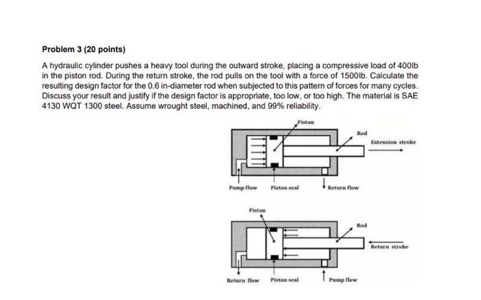 Solved Problem 3 (20 points) A hydraulic cylinder pushes a | Chegg.com