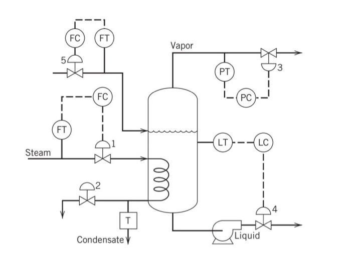 Figure 3 shows the control scheme for a flash | Chegg.com