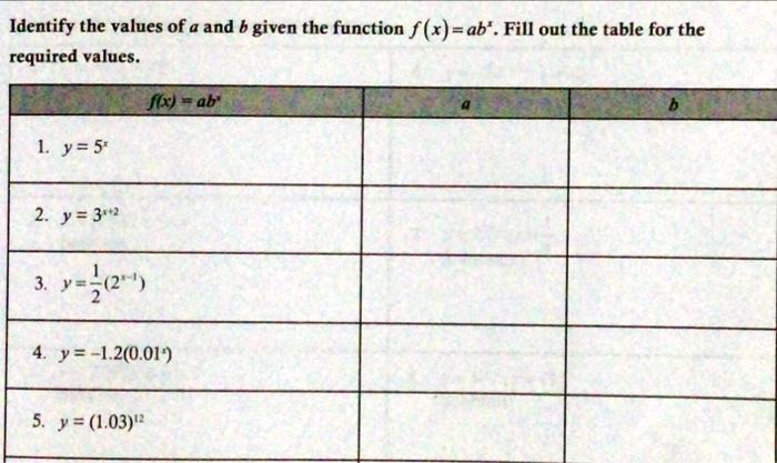 Solved Identify the values of a and b given the function | Chegg.com