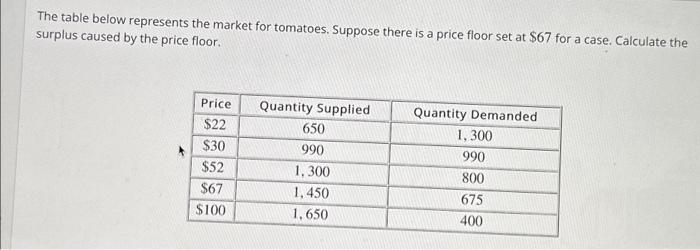 Solved The table below represents the market for tomatoes. | Chegg.com