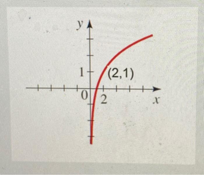 Solved Determine The Base B Of The Logarithmic Function F | Chegg.com