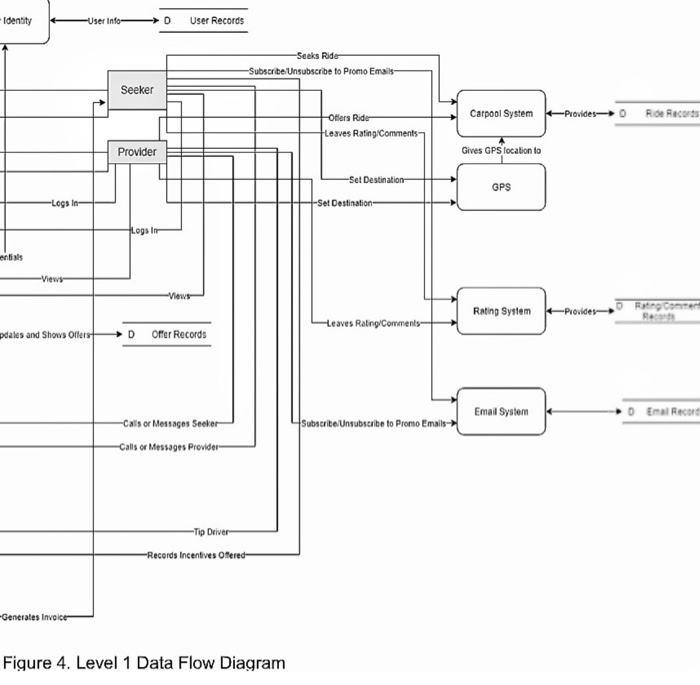 According to level 1 data flow diagram,complete a | Chegg.com