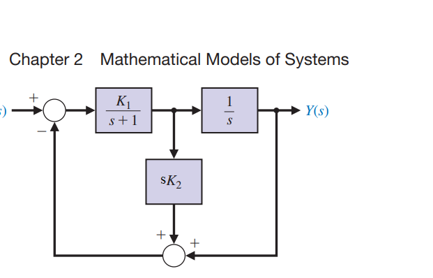 Solved A feedback control system has the structure shown in | Chegg.com