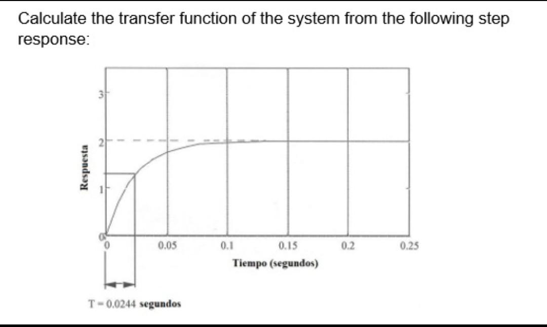 Solved Calculate the transfer function of the system from | Chegg.com