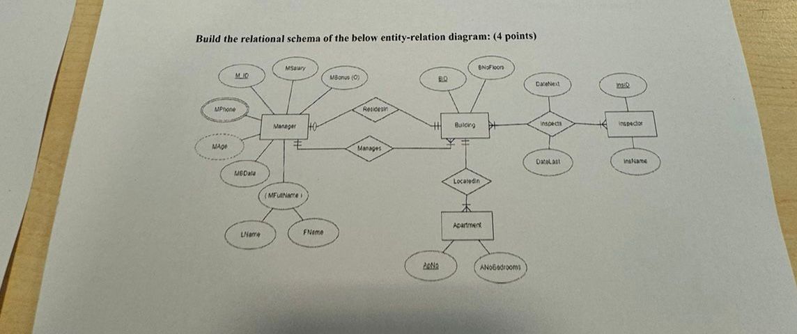 Solved Build the relational schema of the below | Chegg.com