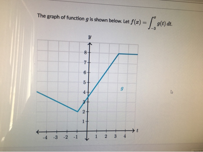 Solved The graph of function g is shown below. Let f(x) g(t) | Chegg.com