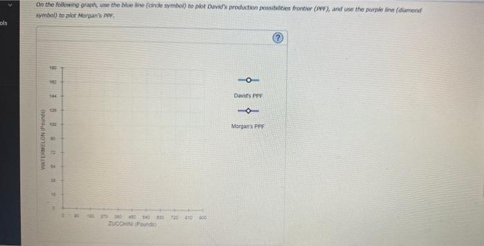 On the followine waph, use the bilwe line (cercle symbol) to plot Davids production possitulities frontier (P9y), and use the