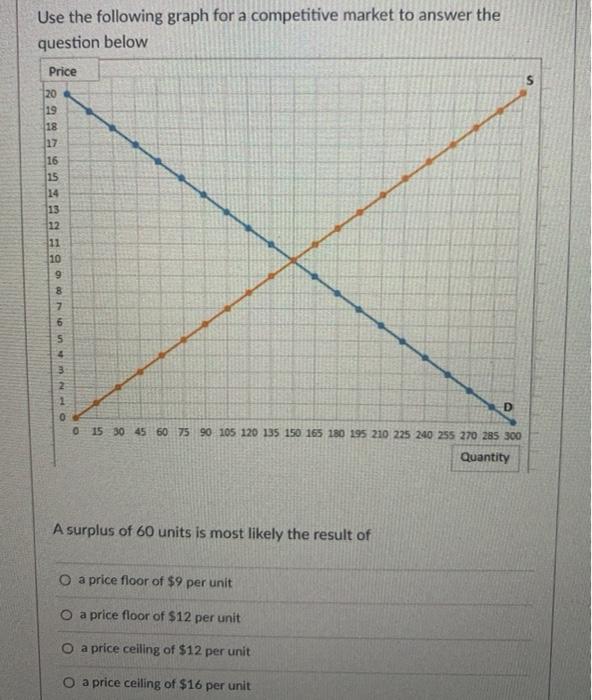Solved Use the following graph for a competitive market to | Chegg.com