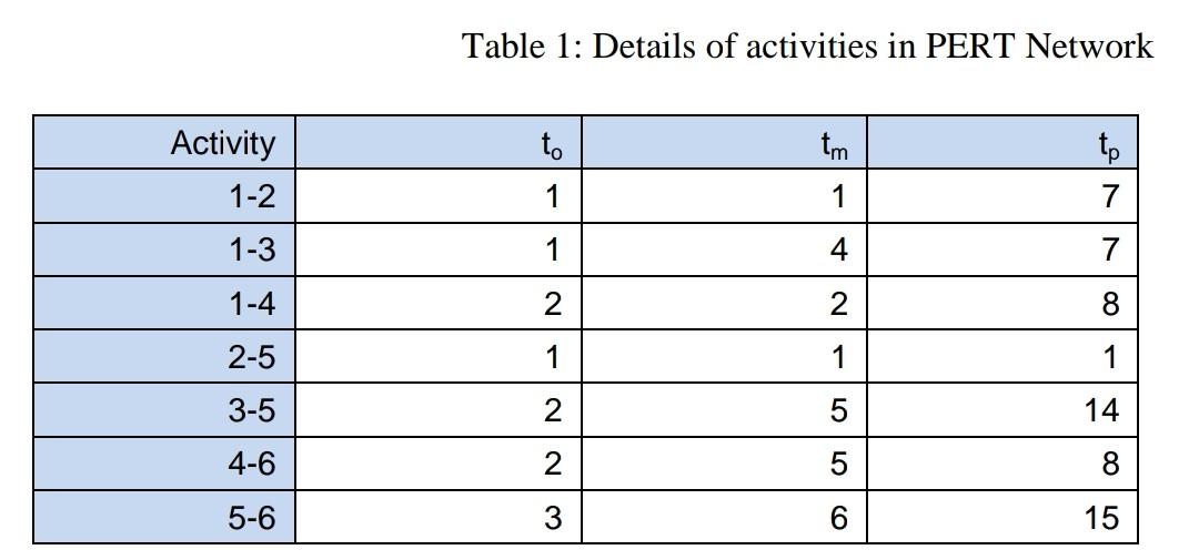 Table 1: Details of activities in PERT Network
Activity
to
tp
tm
1
1-2
1
1-3
1
7
1-4
2
2
8
1
2-5
1
1
3-5
2
2
14
5
5
4-6
2
8
M