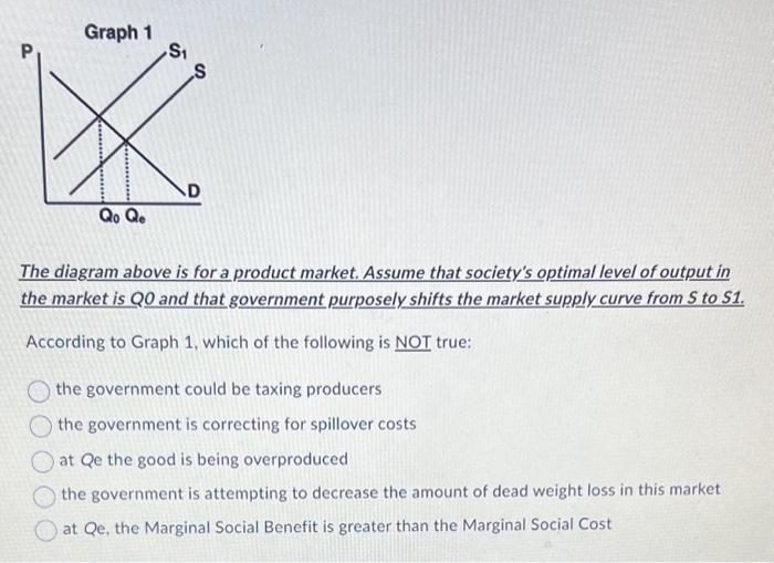 Solved The diagram above is for a product market. Assume | Chegg.com