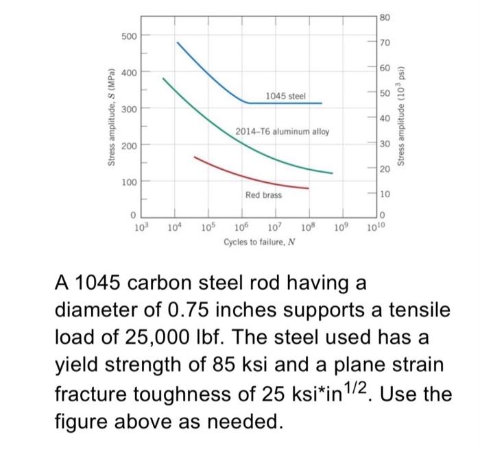 Solved 80 500 1 70 1 60 400 1 1045 steel 300 Stress | Chegg.com