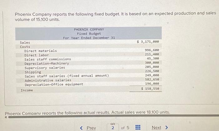 Solved Phoenix Company reports the following fixed budget. | Chegg.com