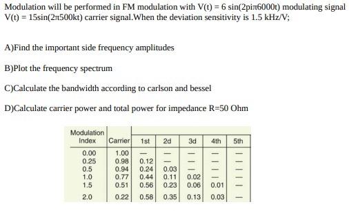 Solved Modulation will be performed in FM modulation with | Chegg.com