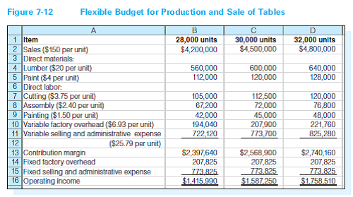 solved-preparing-a-flexible-budget-use-the-information-in-figure