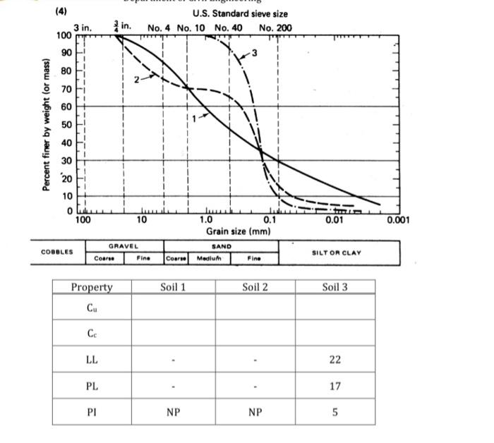Solved (20 points) Classify the 8 soils described in the