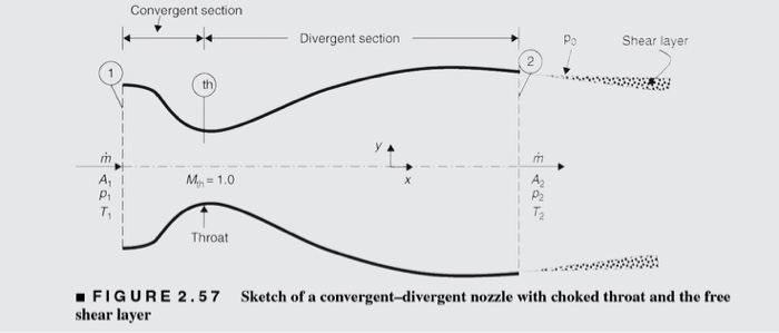 Solved Convergent section Divergent section PO Shear layer M | Chegg.com