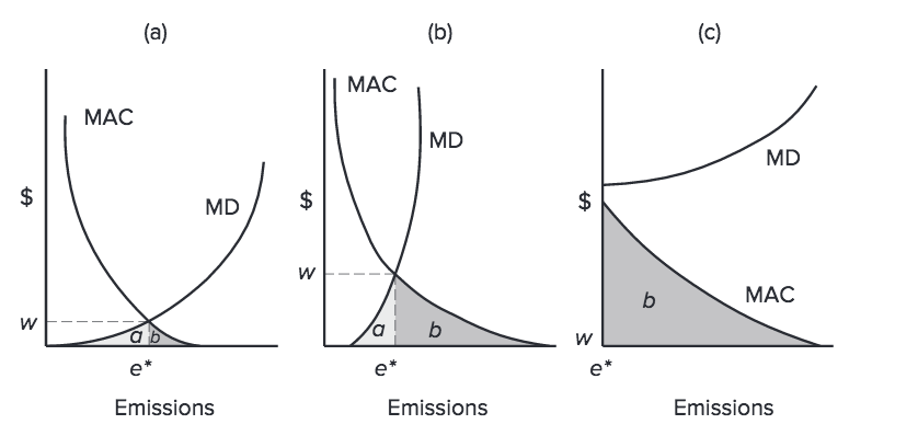 Solved Which Figure above represents a greater total | Chegg.com