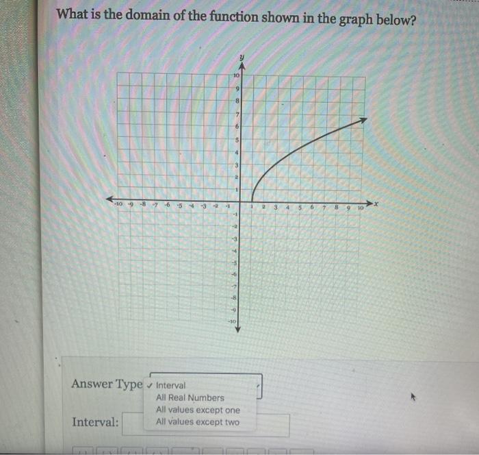 Solved What is the domain of the function shown in the graph | Chegg.com