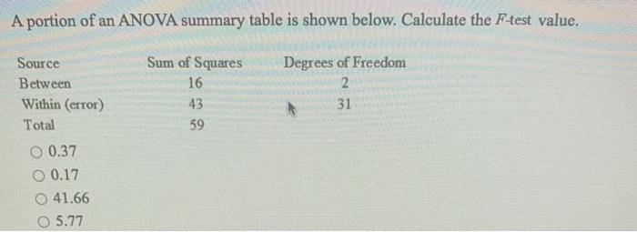 Solved A portion of an ANOVA summary table is shown below. | Chegg.com
