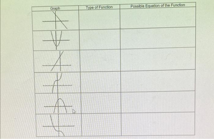 Solved Graph Type of Function Possible Equation of the | Chegg.com