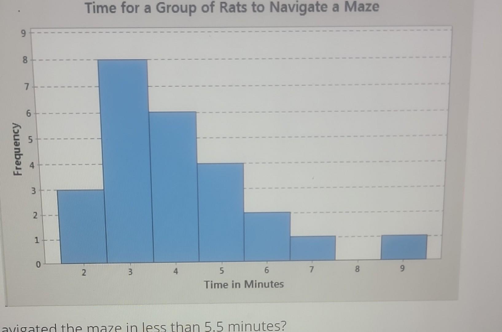 Solved This histogram shows the distribution of times, in | Chegg.com