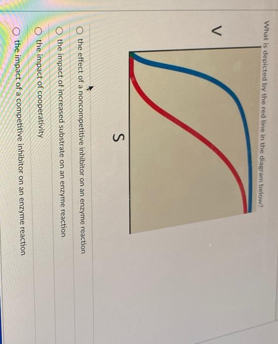 Solved What is depicted by the red line in the diagram | Chegg.com