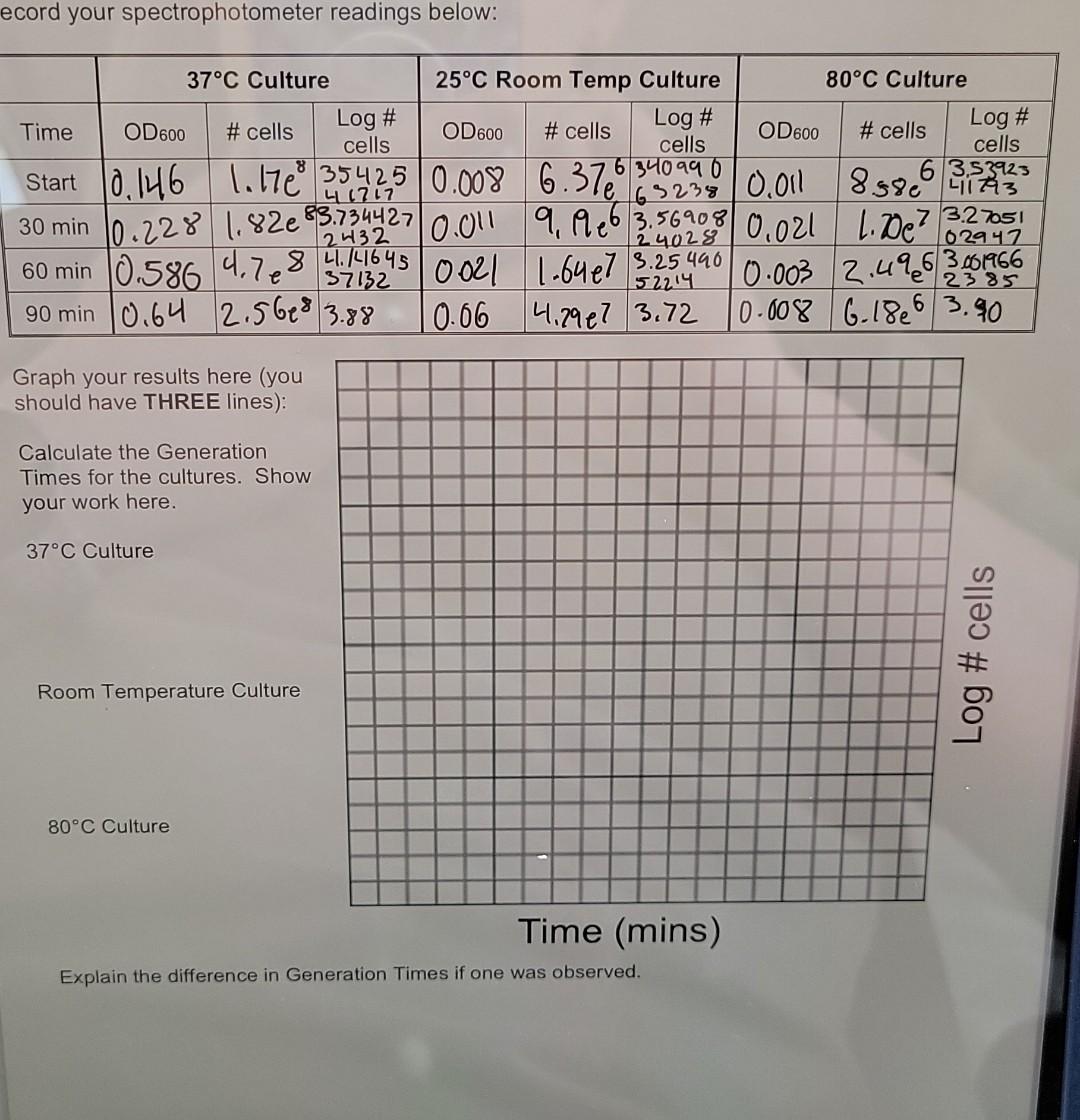 Solved Record your spectrophotometer readings below 37°C