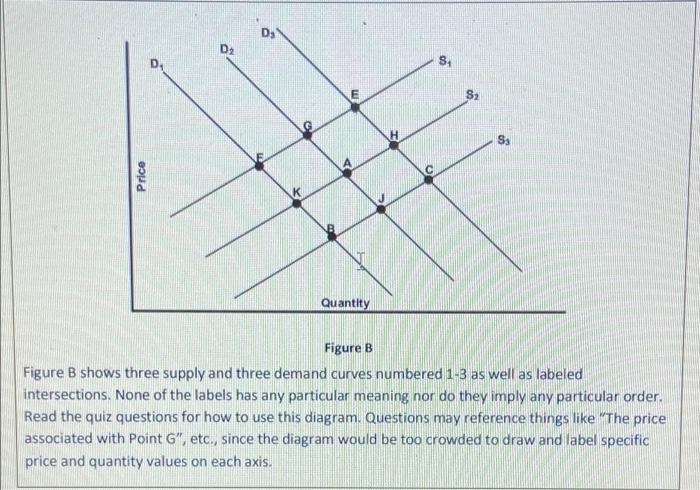 Solved D Question 9 10 pts Figure B shows possible supply | Chegg.com