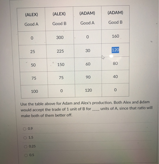Solved (ALEX) (ALEX) (ADAM) (ADAM) Good A Good B Good A Good | Chegg.com