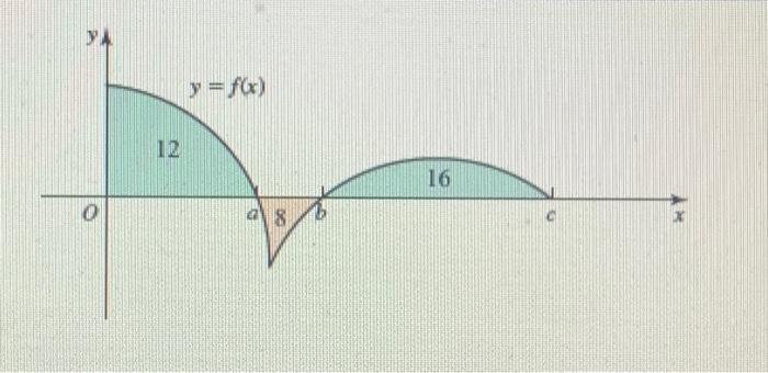 Solved The figure to the right shows the area of regions | Chegg.com