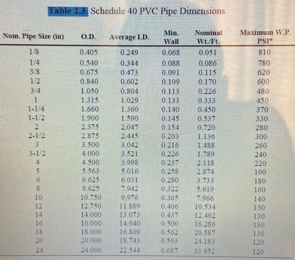 Solved The system shown below is delivering 2000 gpm of | Chegg.com