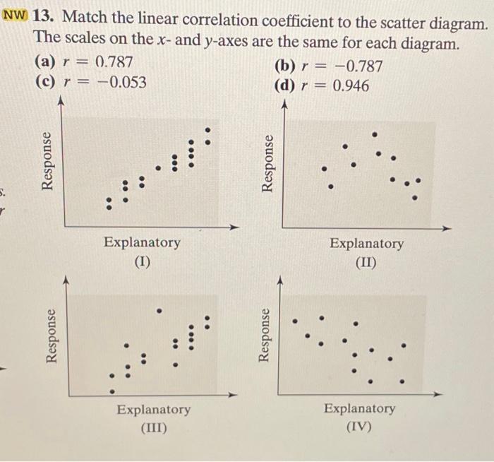 Solved NW 13. Match the linear correlation coefficient to | Chegg.com