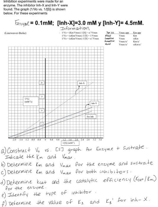 Inhibition Experiments Were Made For An Enzyme Th Chegg Com